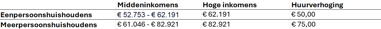 Tabel huurverhoging middenhuur en hoge inkomens