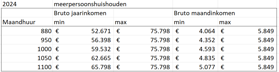 tabel 2 inkomensgrenzen 