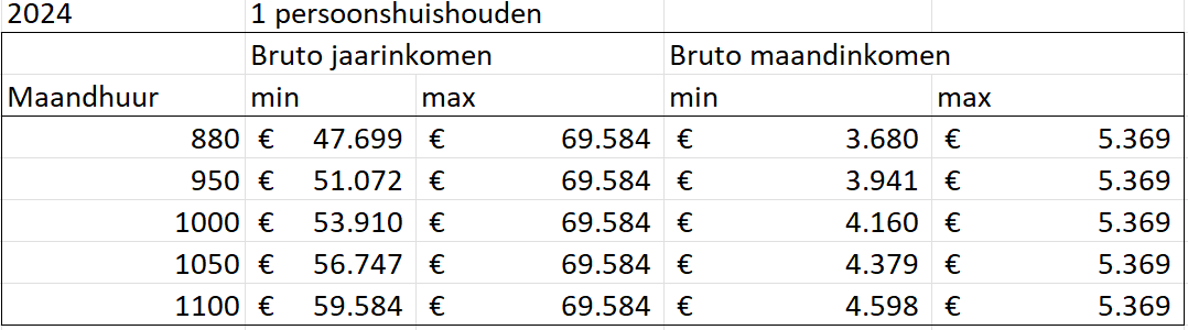 tabel 1 inkomensgrenzen